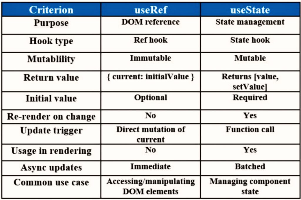 Useref vs Usestate